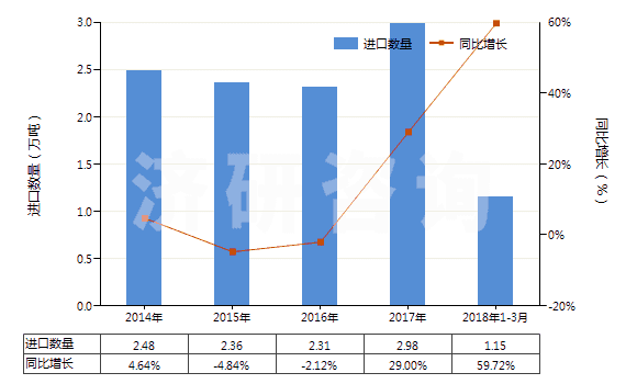 2014-2018年3月中國混合烷基苯和混合烷基萘(品目2707及2902的貨品除外)(HS38170000)進(jìn)口量及增速統(tǒng)計